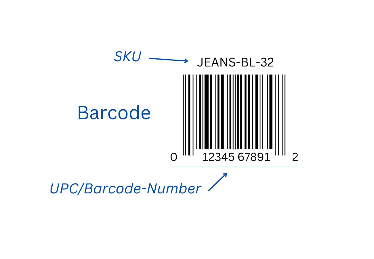 Example of a SKU