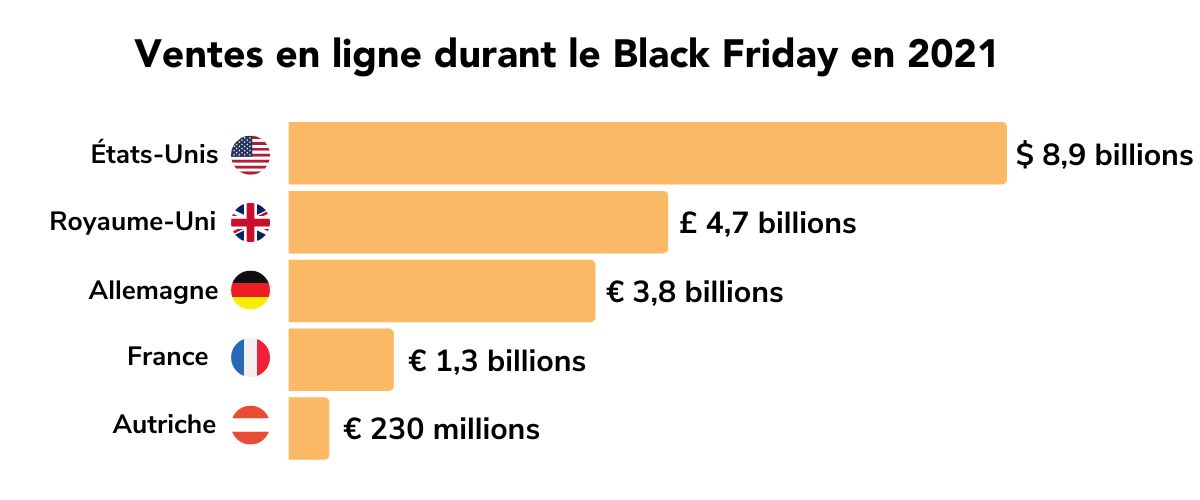 Les chiffres du e-commerce lors du Black Friday 